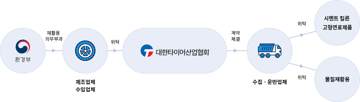 폐타이어 회수·처리 체계도